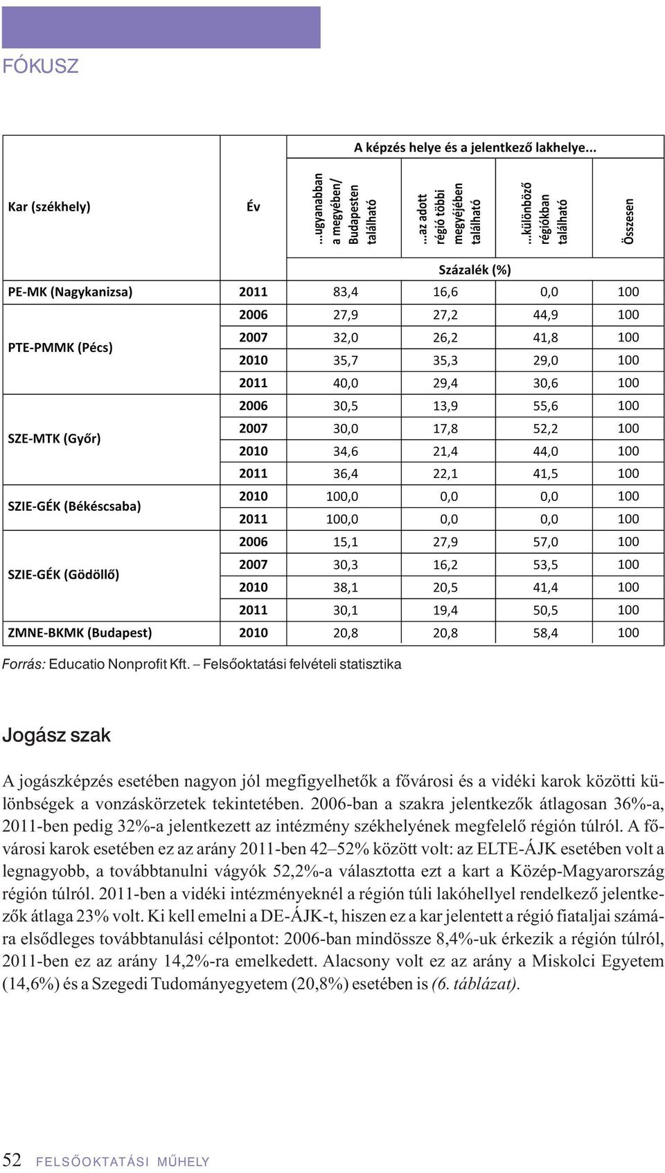 2006-ban a szakra jelentkezôk átlagosan 36%-a, 2011-ben pedig 32%-a jelentkezett az intézmény székhelyének megfelelô régión túlról.