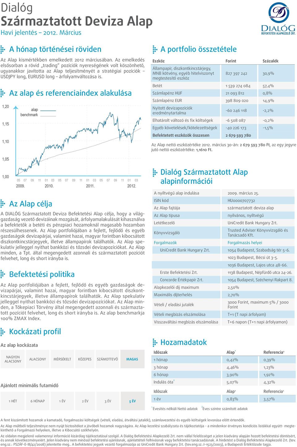 ,20,5,0 Az és referenciaindex alakulása Állampapír, diszkontkincstárjegy, MNB kötvény, egyéb hitelviszonyt megtestesítő eszköz 827 397 242 30,9% Betét 539 274 084 57,4% Számlapénz HUF 2 3 82 0,8%