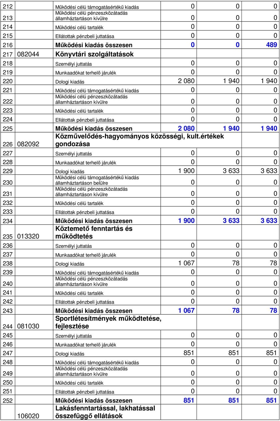 kiadás 0 0 0 222 Működési célú pénzeszközátadás államháztartáson kívülre 0 0 0 223 Működési célú tartalék 0 0 0 224 Ellátottak pénzbeli juttatása 0 0 0 225 Működési kiadás összesen 2 080 1 940 1 940