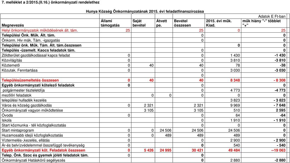 -igazgatás 0 0 Települési önk. Műk. Tám. Ált. tám.összesen 0 0 Település -üzemelt. Kaocs feladatok tám.