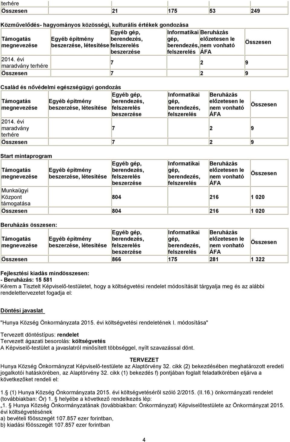 évi maradvány terhére 7 2 9 Összesen 7 2 9 Család és nővédelmi egészségügyi gondozás Támogatás megnevezése Egyéb építmény beszerzése, létesítése Egyéb gép, berendezés, felszerelés beszerzése