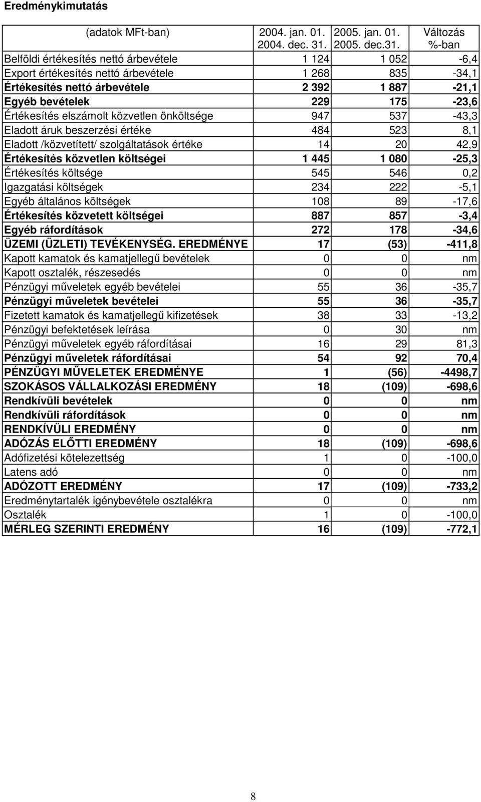 Változás %-ban Belföldi értékesítés nettó árbevétele 1 124 1 052-6,4 Export értékesítés nettó árbevétele 1 268 835-34,1 Értékesítés nettó árbevétele 2 392 1 887-21,1 Egyéb bevételek 229 175-23,6