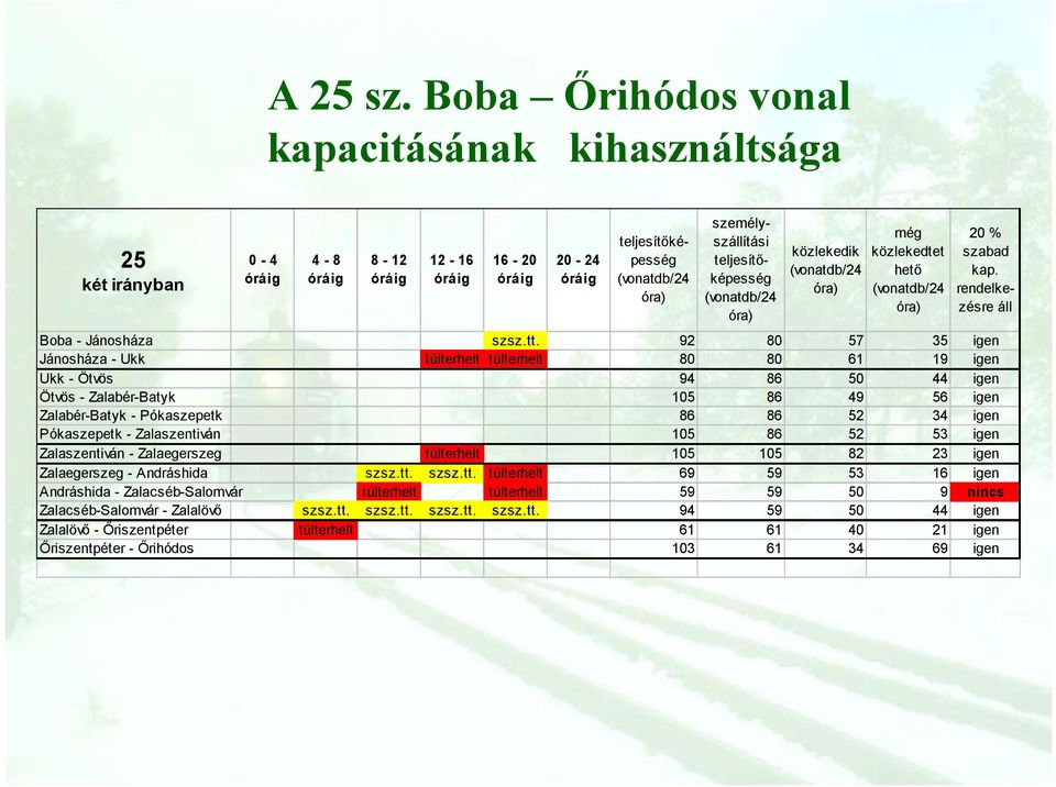 teljesítőképesség (vonatdb/24 óra) közlekedik (vonatdb/24 óra) még közlekedtet hető (vonatdb/24 óra) 20 % szabad kap. rendelkezésre áll Boba - Jánosháza szsz.tt.