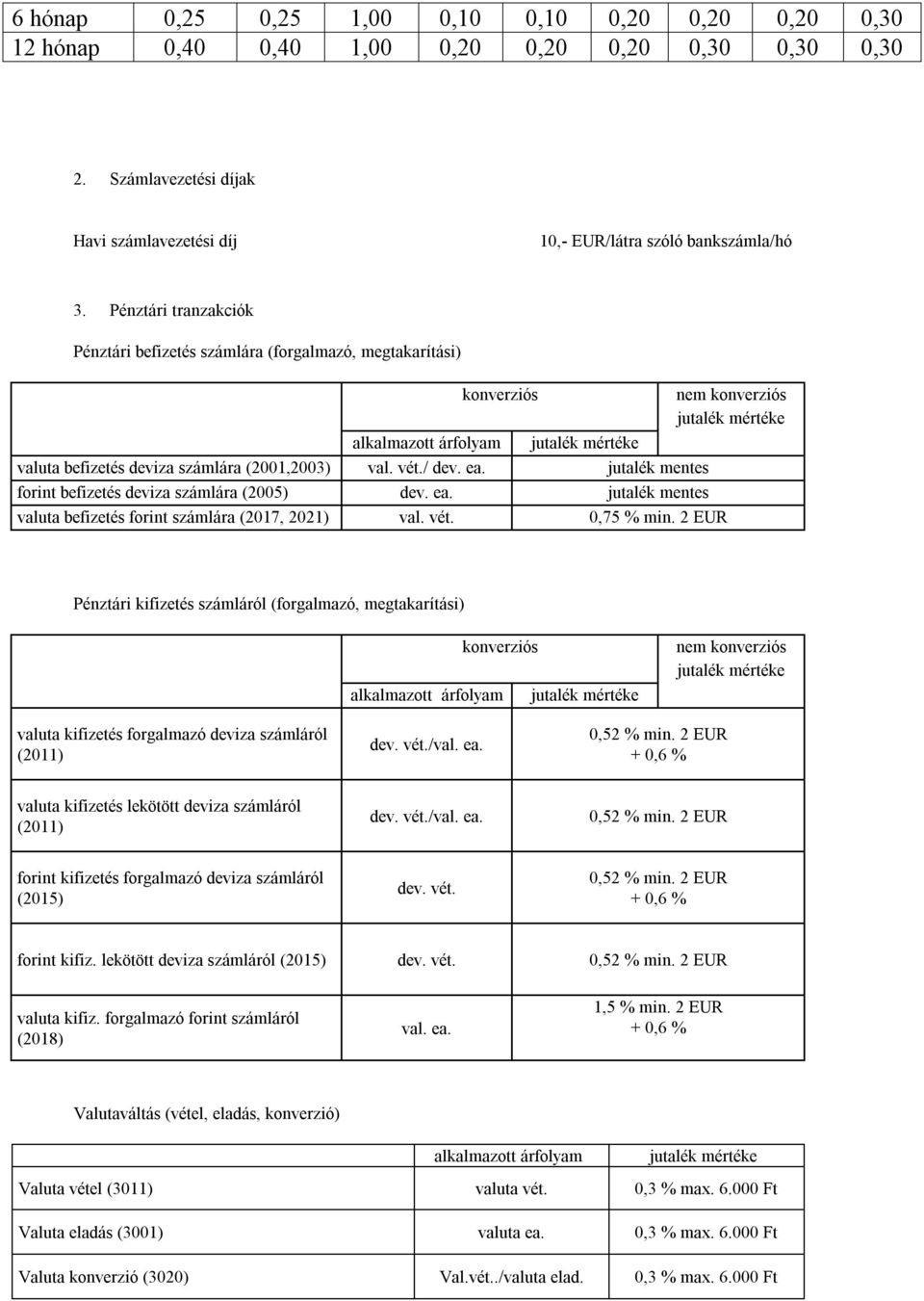 valuta befizetés forint számlára (2017, 2021) val. vét./ val. vét. nem 0,75 % min.