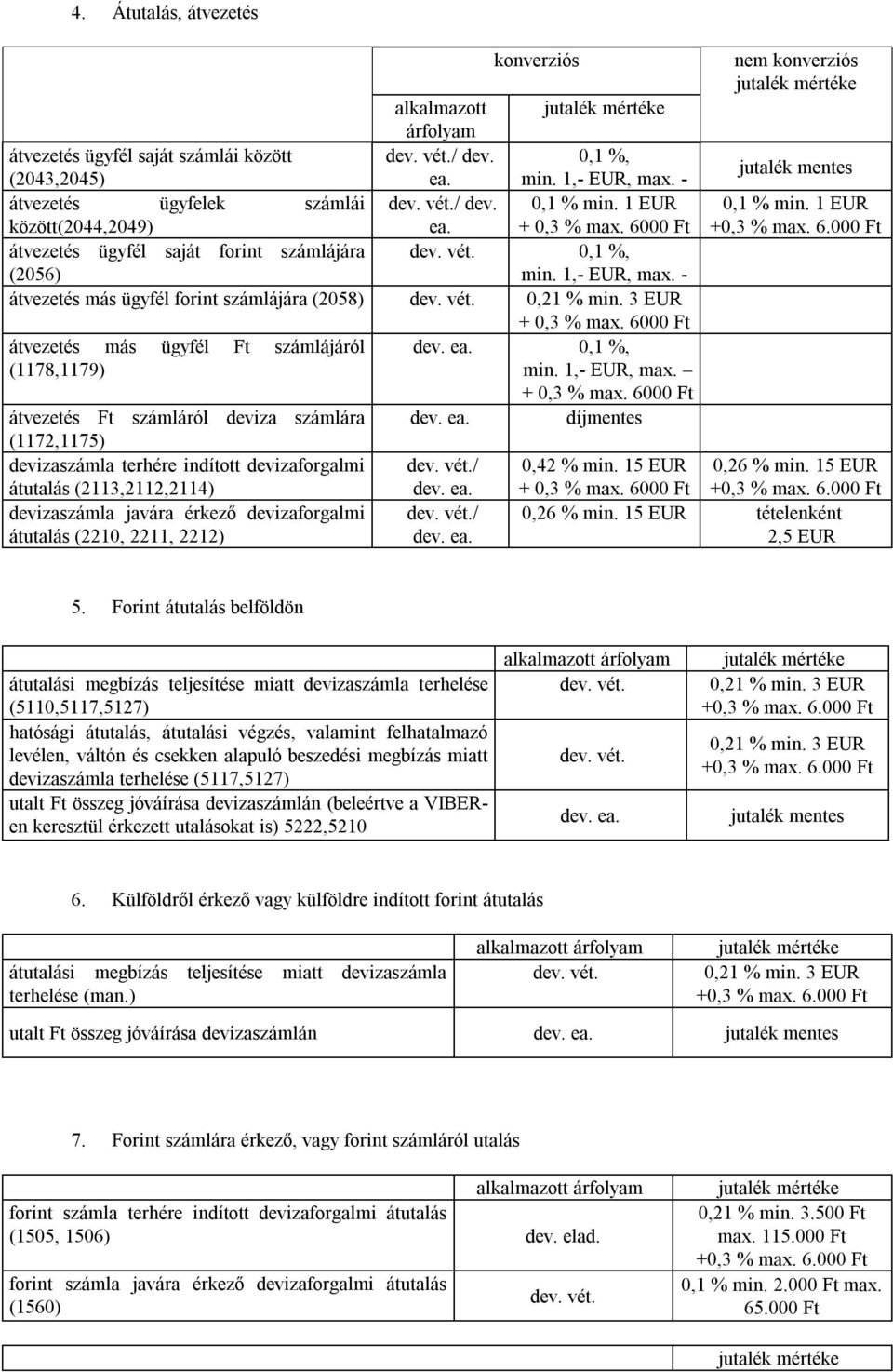 3 EUR + 0,3 % max. 6000 Ft átvezetés más ügyfél Ft számlájáról 0,1 %, (1178,1179) min. 1,- EUR, max. + 0,3 % max. 6000 Ft átvezetés Ft számláról deviza számlára díjmentes (1172,1175) devizaszámla terhére indított devizaforgalmi / 0,42 % min.