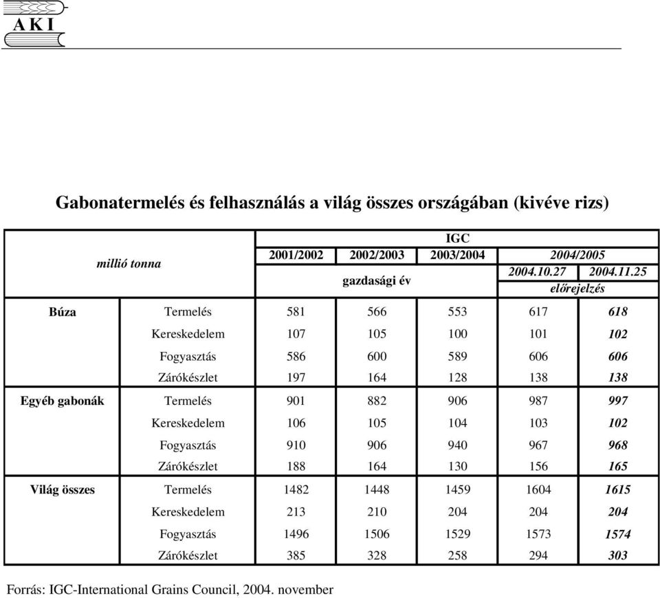 Egyéb gabonák Termelés 901 882 906 987 997 Kereskedelem 106 105 104 103 102 Fogyasztás 910 906 940 967 968 Zárókészlet 188 164 130 156 165 Világ összes Termelés