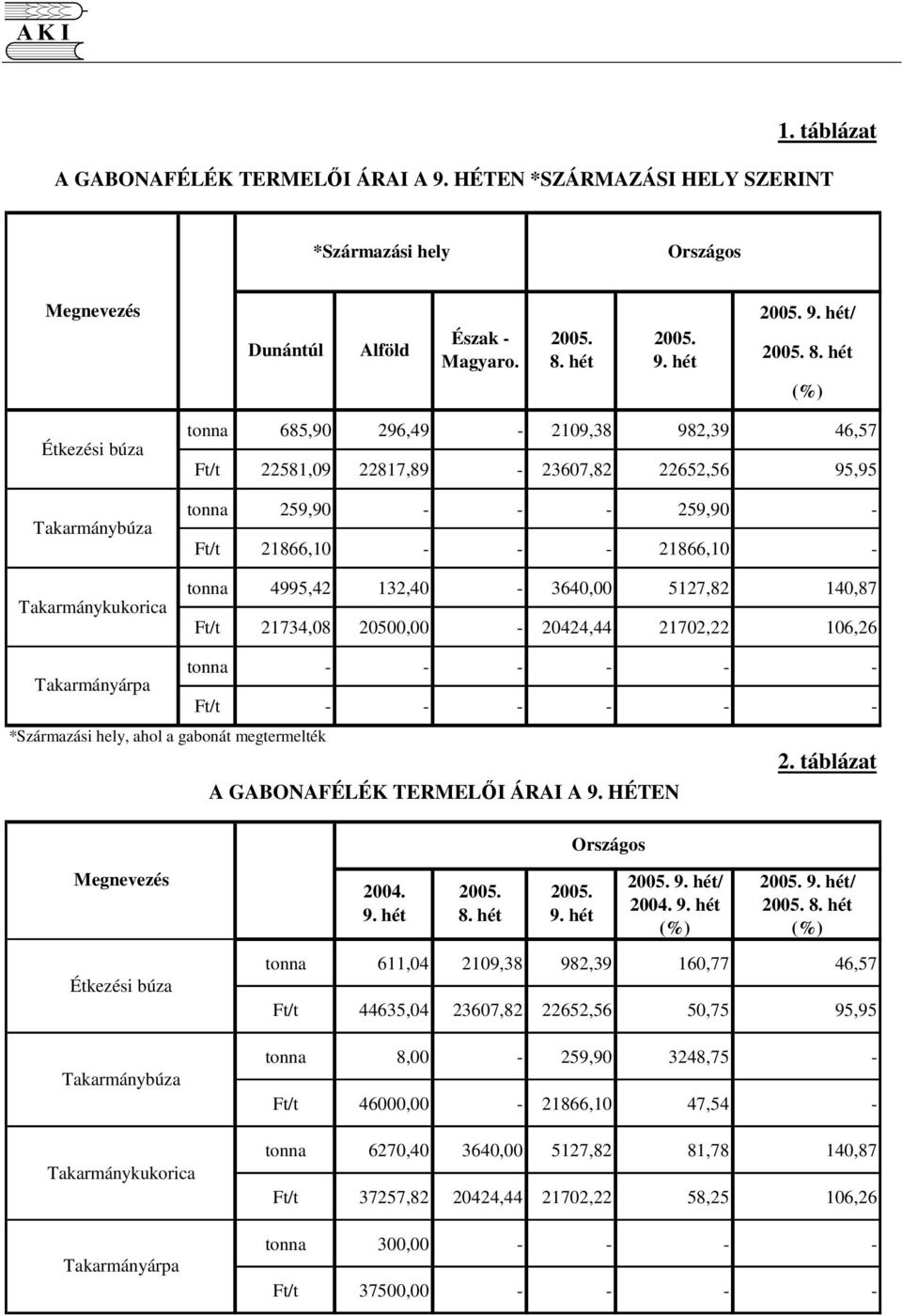 hét (%) Étkezési búza Takarmánybúza Takarmánykukorica 685,90 296,49-2109,38 982,39 46,57 22581,09 22817,89-23607,82 22652,56 95,95 259,90 - - - 259,90-21866,10 - - - 21866,10-4995,42 132,40-3640,00