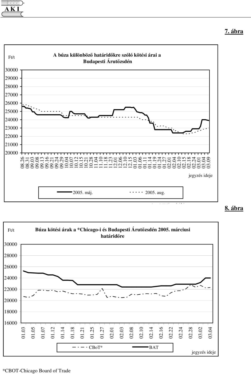 09 jegyzés ideje 2005. máj. 2005. aug. jegyzés idejejegyzés ideje 8. ábra 30000 Búza kötési árak a *Chicago-i és Budapesti Árutzsdén 2005.