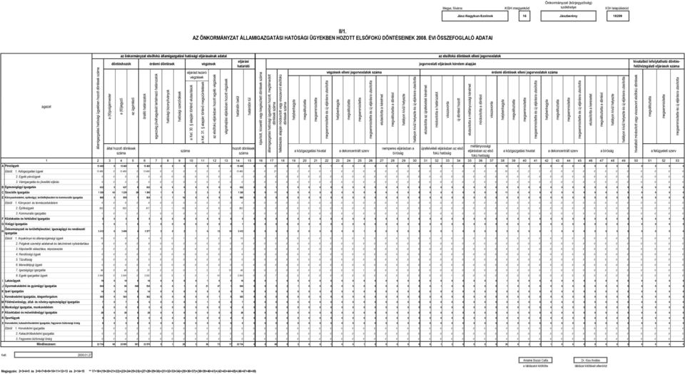 ÉVI ÖSSZEFOGLALÓ ADATAI ágzt állmigzgtási htósági ügyeken hozott döntések szám (fő)polgármester z önkormányzt elsőfokú állmigzgtási htósági eljárásink dti döntéshozók (fő)jegyző z ügyintéző áltl