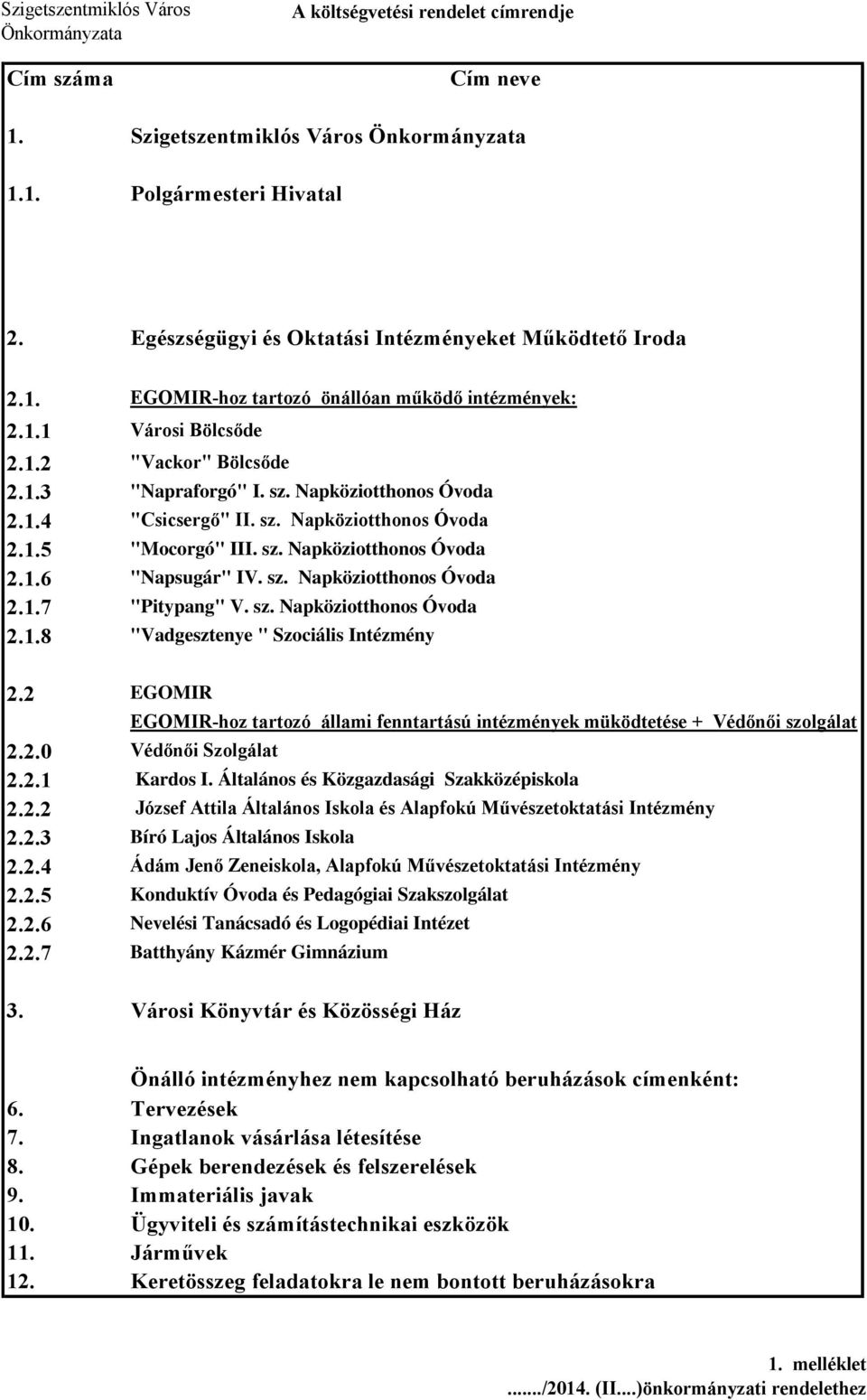 sz. Napköziotthonos Óvoda 2.1.7 "Pitypang" V. sz. Napköziotthonos Óvoda 2.1.8 "Vadgesztenye " Szociális Intézmény 2.