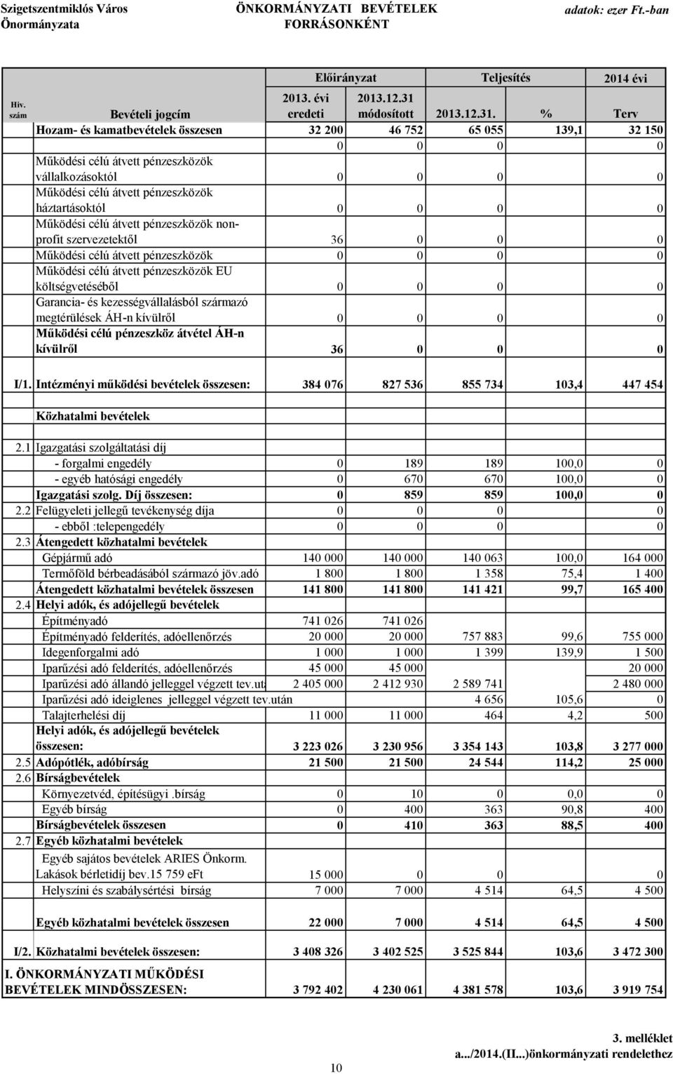 % Terv Hozam- és kamatbevételek összesen 32 2 46 752 65 55 139,1 32 15 Működési célú átvett pénzeszközök vállalkozásoktól Működési célú átvett pénzeszközök háztartásoktól Működési célú átvett