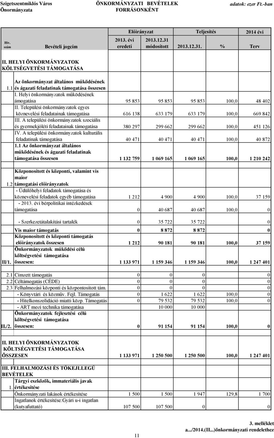 Helyi önkormányzatok működésének ámogatása 95 853 95 853 95 853 1, 48 42 II. Települési önkormányzatok egyes köznevelési feladatainak támogatása 616 138 633 179 633 179 1, 669 842 III.