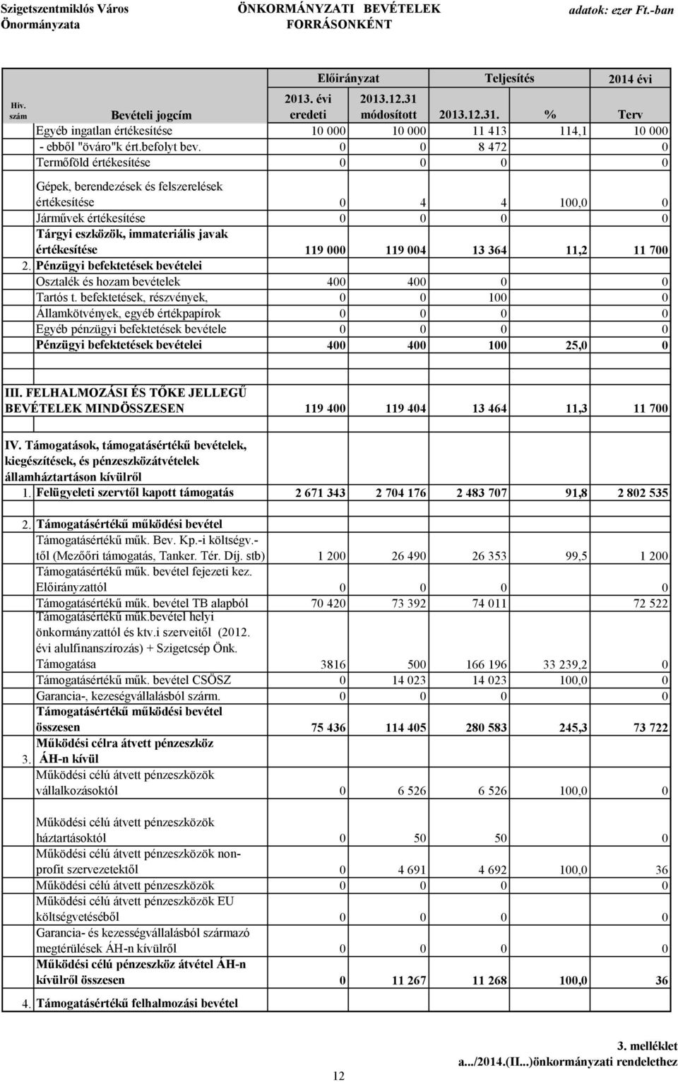8 472 Termőföld értékesítése Gépek, berendezések és felszerelések értékesítése 4 4 1, Járművek értékesítése Tárgyi eszközök, immateriális javak értékesítése 119 119 4 13 364 11,2 11 7 2.