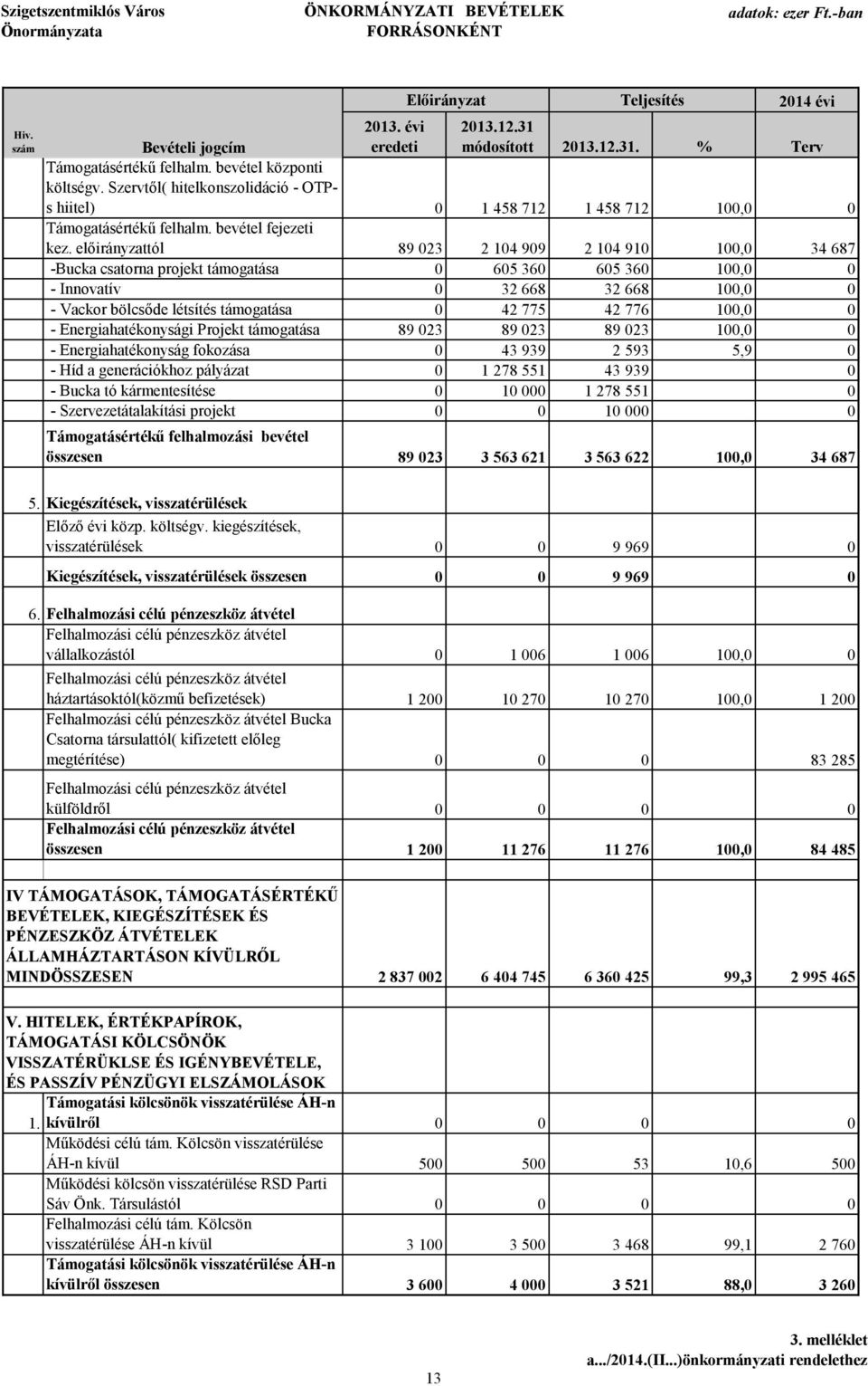 előirányzattól 89 23 2 14 99 2 14 91 1, 34 687 -Bucka csatorna projekt támogatása 65 36 65 36 1, - Innovatív 32 668 32 668 1, - Vackor bölcsőde létsítés támogatása 42 775 42 776 1, -