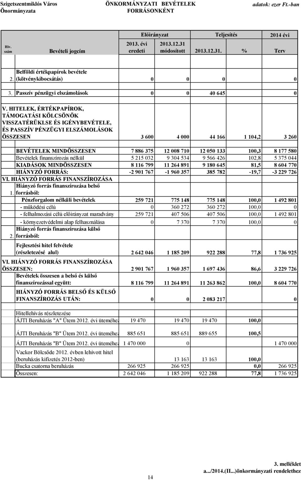 HITELEK, ÉRTÉKPAPÍROK, TÁMOGATÁSI KÖLCSÖNÖK VISSZATÉRÜKLSE ÉS IGÉNYBEVÉTELE, ÉS PASSZÍV PÉNZÜGYI ELSZÁMOLÁSOK ÖSSZESEN 3 6 4 44 166 1 14,2 3 26 BEVÉTELEK MINDÖSSZESEN 7 886 375 12 8 71 12 5 133 1,3 8