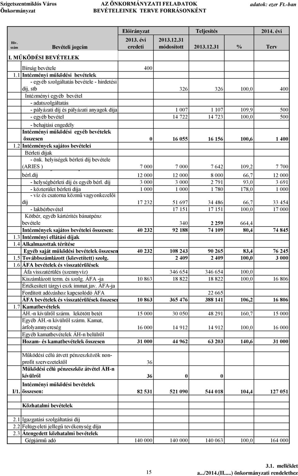 1 Intézményi működési bevételek - egyéb szolgáltatás bevétele - hirdetési díj, stb 326 326 1, 4 Intézményi egyéb bevétel - adatszolgáltatás - pályázati díj és pályázati anyagok díja 1 7 1 17 19,9 5 -