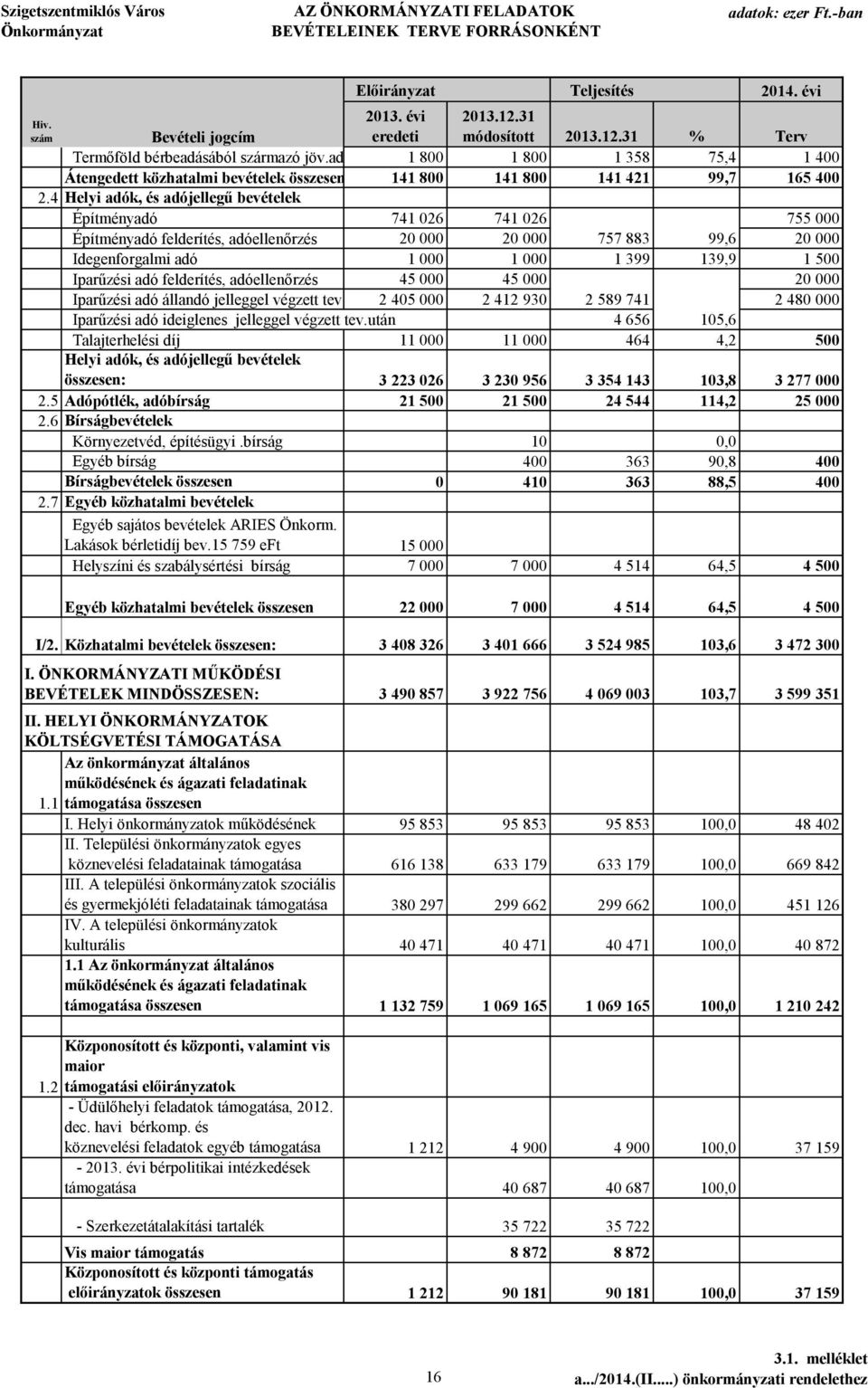 4 Helyi adók, és adójellegű bevételek Építményadó 741 26 741 26 755 Építményadó felderítés, adóellenőrzés 2 2 757 883 99,6 2 Idegenforgalmi adó 1 1 1 399 139,9 1 5 Iparűzési adó felderítés,