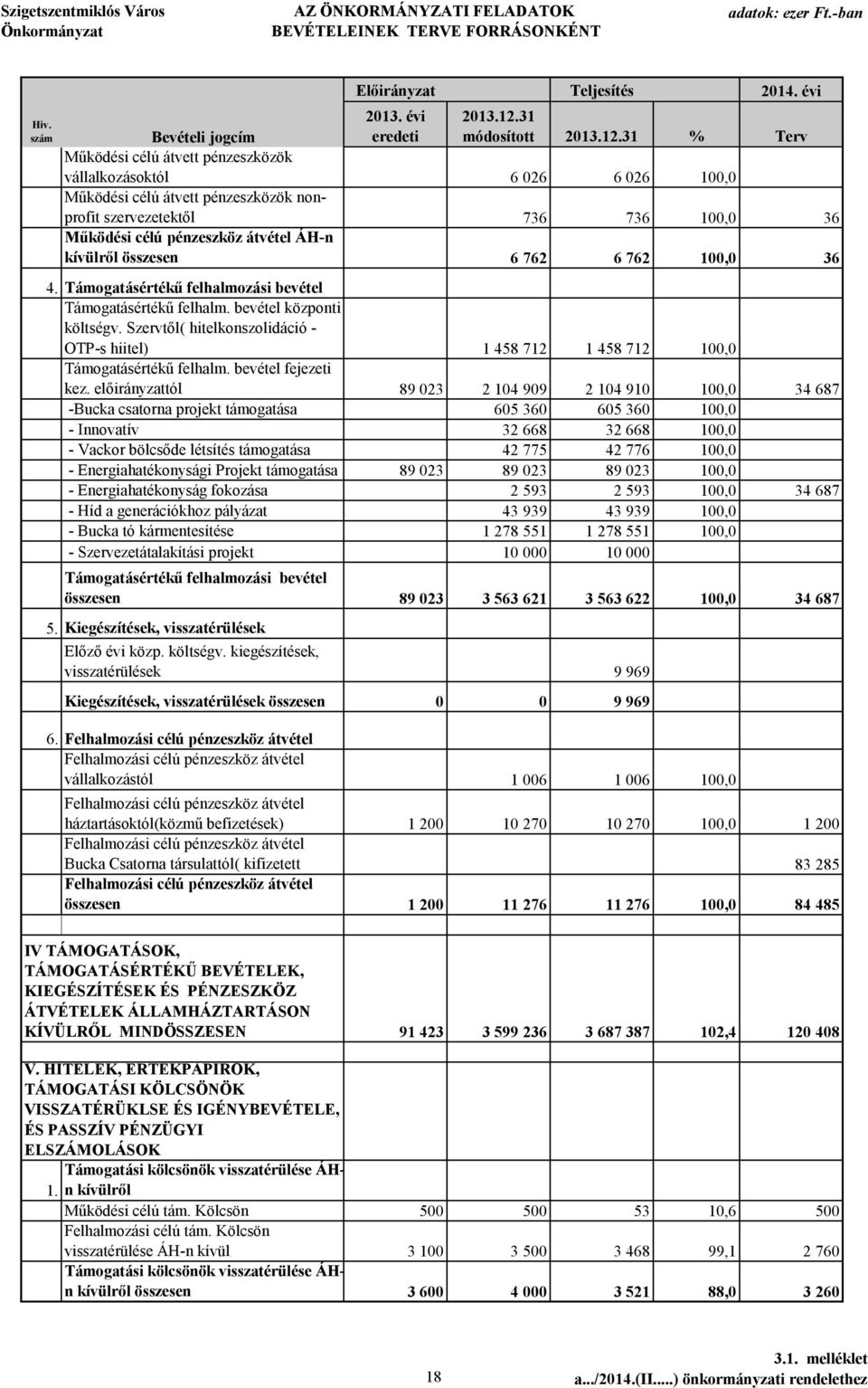 31 % Terv Bevételi jogcím Működési célú átvett pénzeszközök vállalkozásoktól 6 26 6 26 1, Működési célú átvett pénzeszközök nonprofit szervezetektől 736 736 1, 36 Működési célú pénzeszköz átvétel