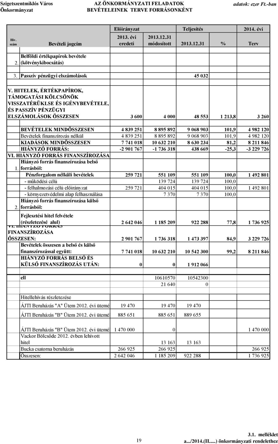 HITELEK, ÉRTÉKPAPÍROK, TÁMOGATÁSI KÖLCSÖNÖK VISSZATÉRÜKLSE ÉS IGÉNYBEVÉTELE, ÉS PASSZÍV PÉNZÜGYI ELSZÁMOLÁSOK ÖSSZESEN 3 6 4 48 553 1 213,8 3 26 BEVÉTELEK MINDÖSSZESEN 4 839 251 8 895 892 9 68 93