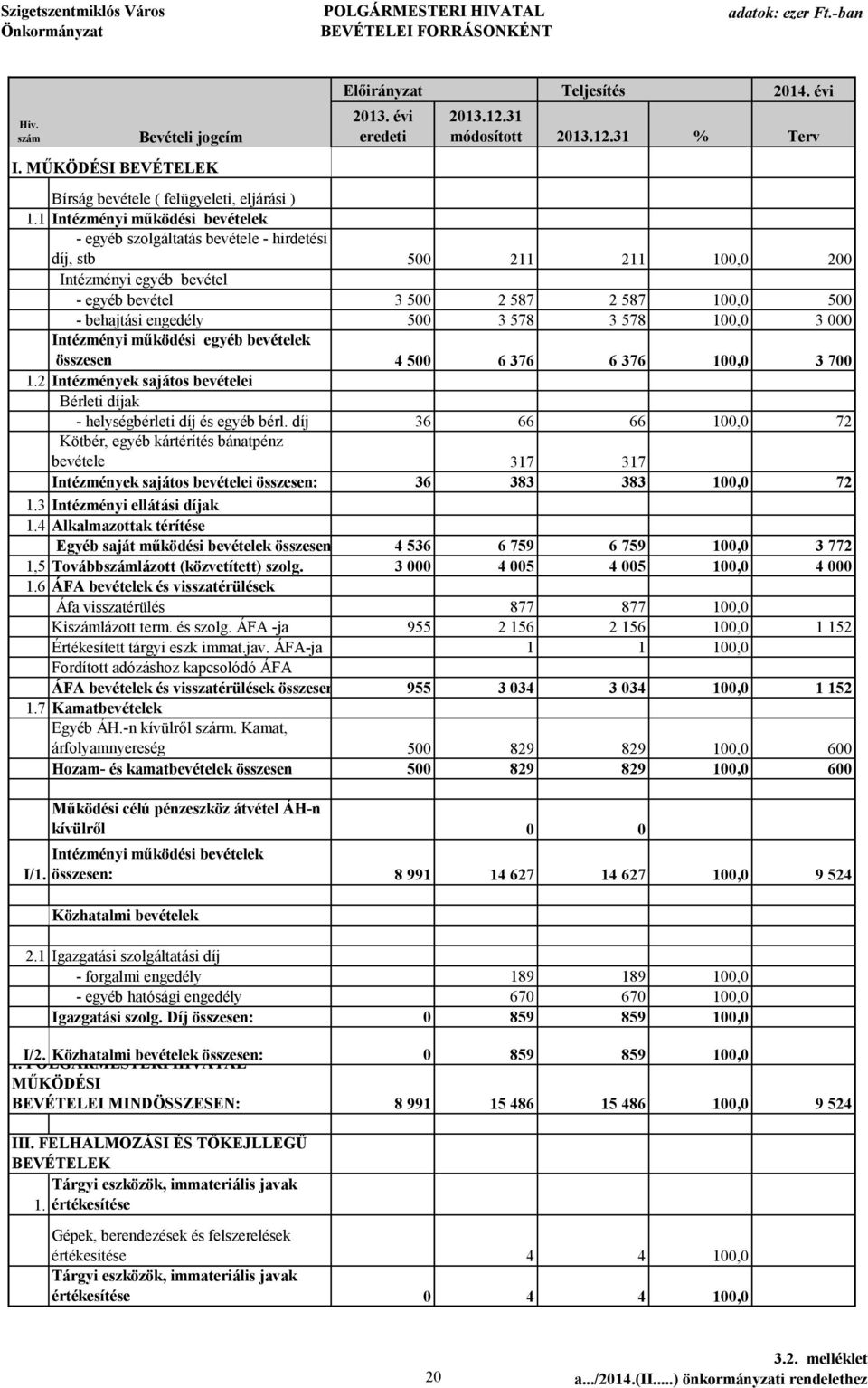 Intézményi működési egyéb bevételek összesen 4 5 6 376 6 376 1, 3 7 1.2 Intézmények sajátos bevételei Bérleti díjak - helységbérleti díj és egyéb bérl.