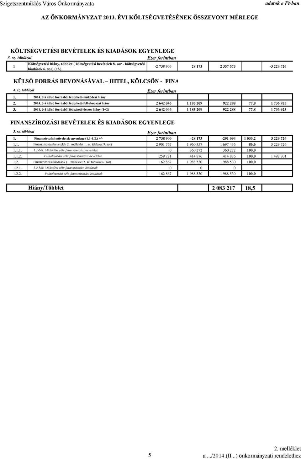 sor) (+/-) KÜLSŐ FORRÁS BEVONÁSÁVAL HITEL, KÖLCSÖN - FINANSZÍROZHATÓ HIÁNY ÖSSZEGE 4. sz. táblázat 1. 214. évi külső forrásból fedezhető működési hiány Ezer forintban 2. 214. évi külső forrásból fedezhető felhalmozási hiány 2 642 46 1 185 29 922 288 77,8 1 736 925 3.