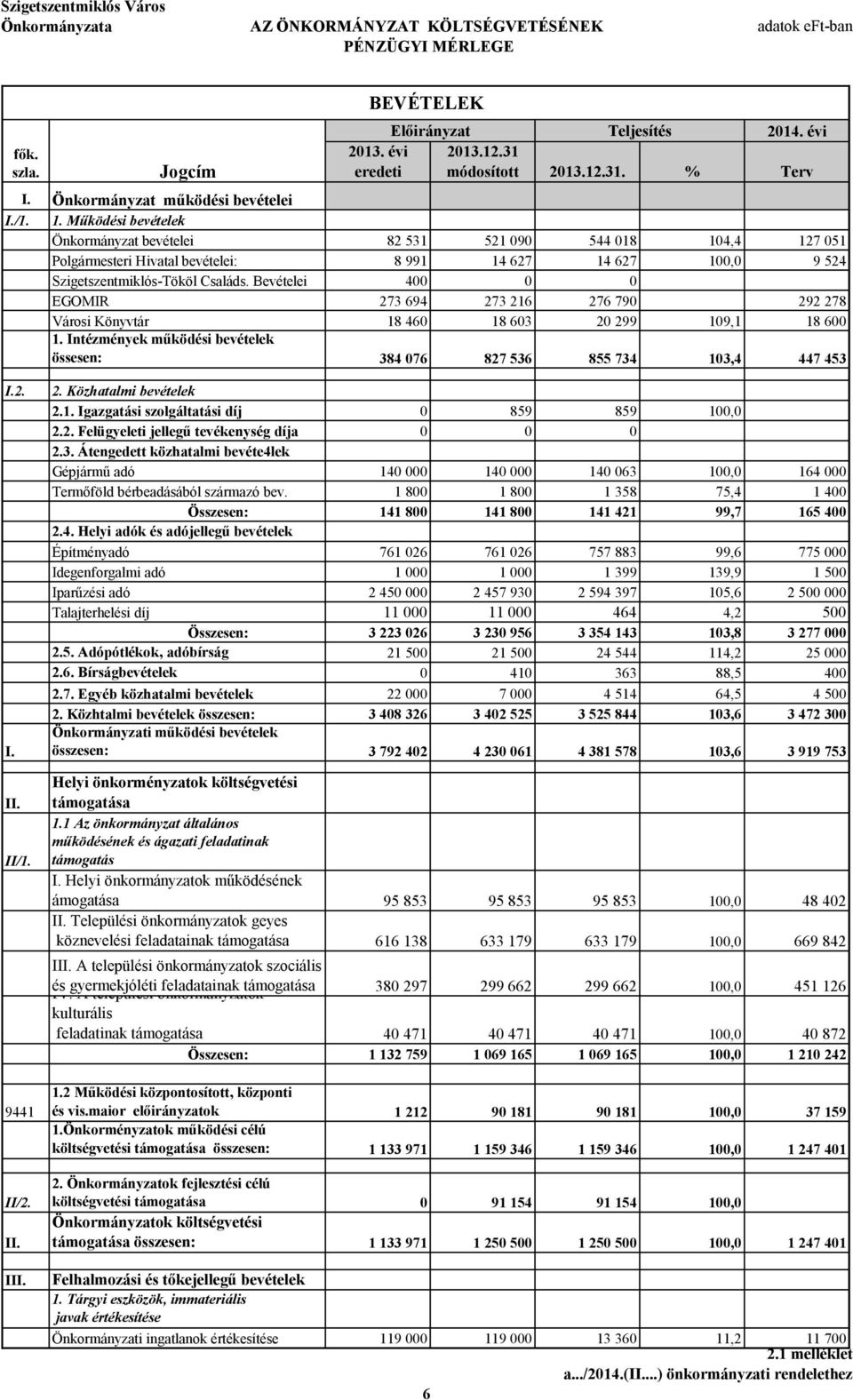 Működési bevételek Önkormányzat bevételei 82 531 521 9 544 18 14,4 127 51 Polgármesteri Hivatal bevételei: 8 991 14 627 14 627 1, 9 524 Szigetszentmiklós-Tököl Családs.