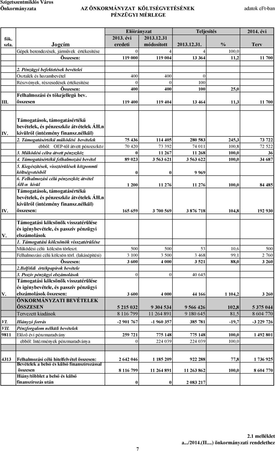 Pénzügyi befektetések bevételei Osztalék és hozambevétel 4 4 Részvények, részesedések értékesítése 1 Összesen: 4 4 1 25, Felhalmozási és tőkejellegű bev. összesen 119 4 119 44 13 464 11,3 11 7 IV.