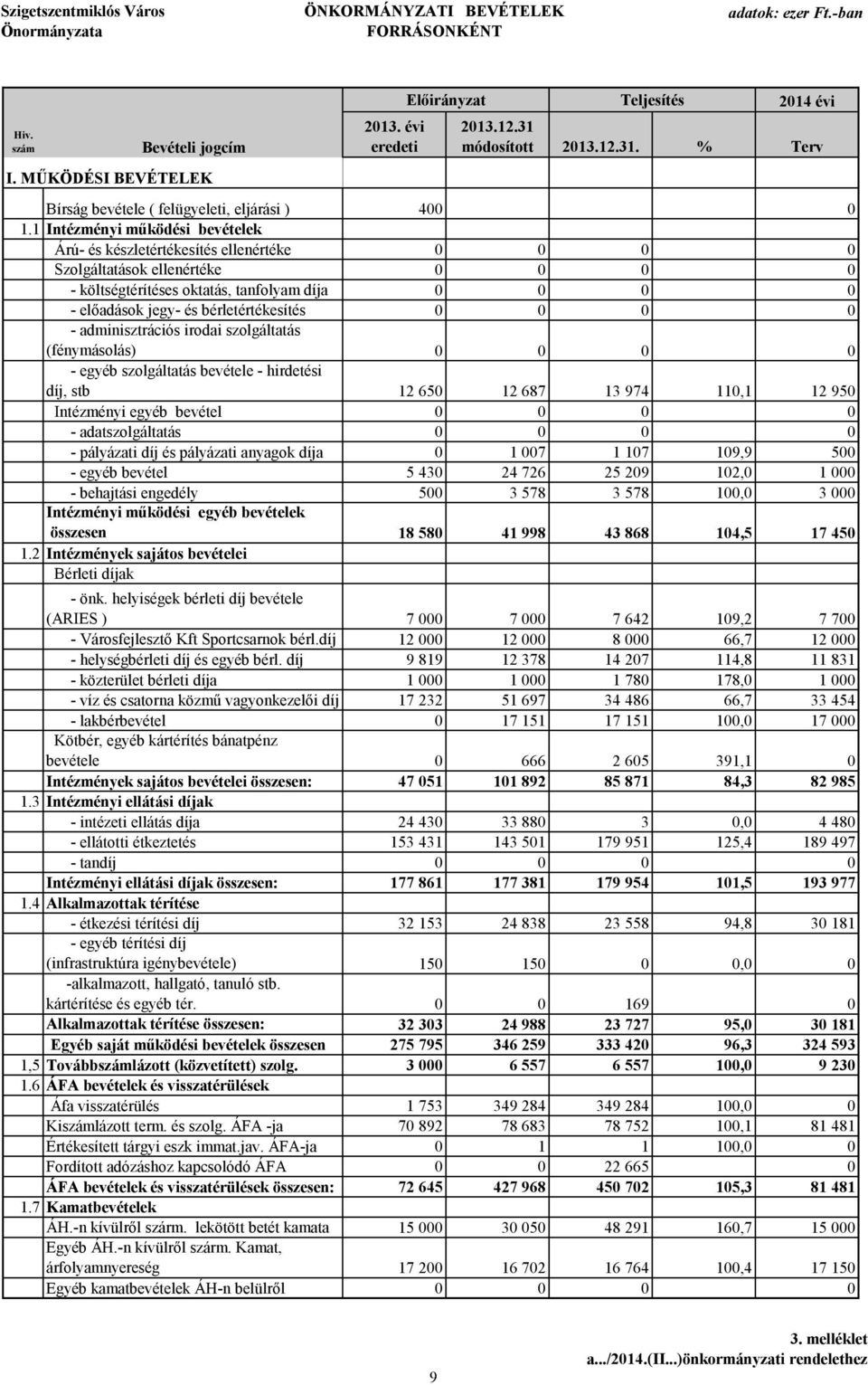 1 Intézményi működési bevételek Árú- és készletértékesítés ellenértéke Szolgáltatások ellenértéke - költségtérítéses oktatás, tanfolyam díja - előadások jegy- és bérletértékesítés - adminisztrációs