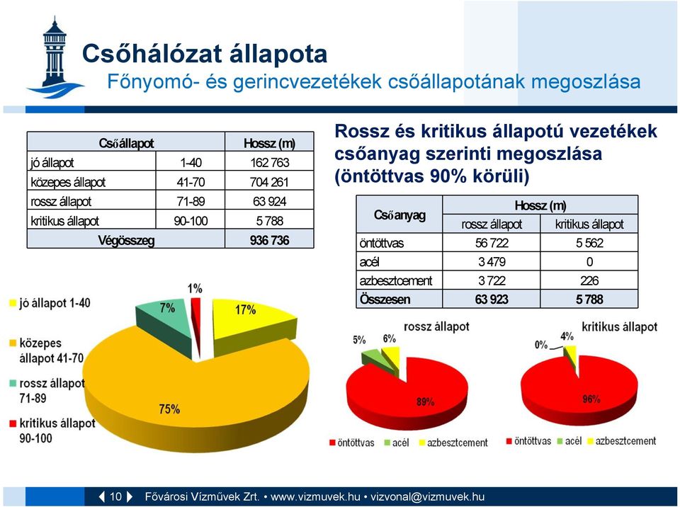 736 Rossz és kritikus állapotú vezetékek csőanyag szerinti megoszlása (öntöttvas 90% körüli) Csőanyag Hossz (m)