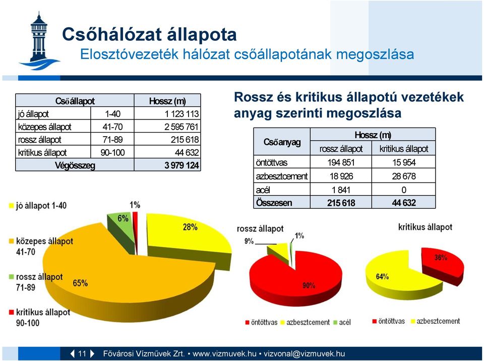 Végösszeg 3 979 124 Rossz és kritikus állapotú vezetékek anyag szerinti megoszlása Csőanyag rossz állapot