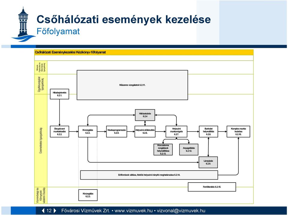 2.7. Burkolat helyreállítás 6.2.8. Komplex munka lezárása 6.2.10. Közcsatorna rongálások helyreállítása 6.2.13. Anyagellátás 6.2.12.