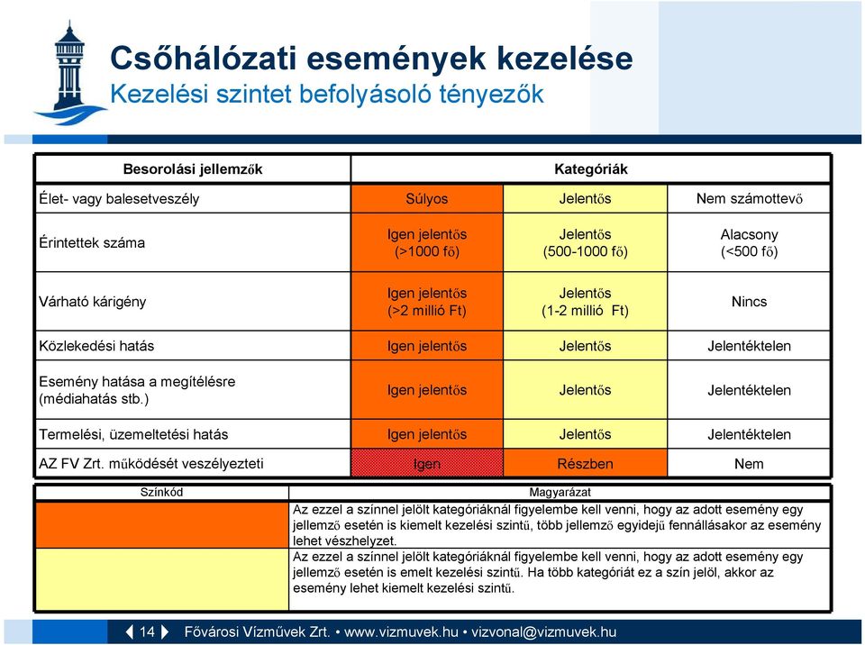 megítélésre (médiahatás stb.) Igen jelentős Jelentős Jelentéktelen Termelési, üzemeltetési hatás Igen jelentős Jelentős Jelentéktelen AZ FV Zrt.