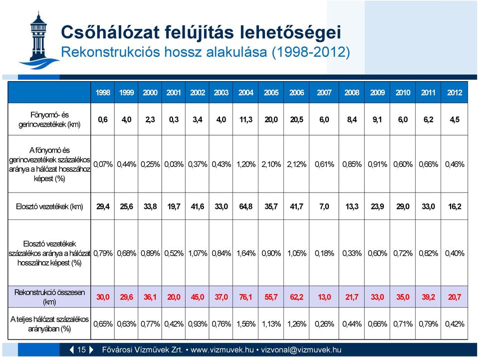 0,60% 0,66% 0,46% Elosztó vezetékek (km) 29,4 25,6 33,8 19,7 41,6 33,0 64,8 35,7 41,7 7,0 13,3 23,9 29,0 33,0 16,2 Elosztó vezetékek százalékos aránya a hálózat hosszához képest (%) 0,79% 0,68% 0,89%