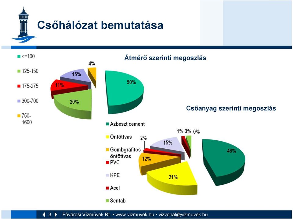 szerinti megoszlás 3 Fővárosi