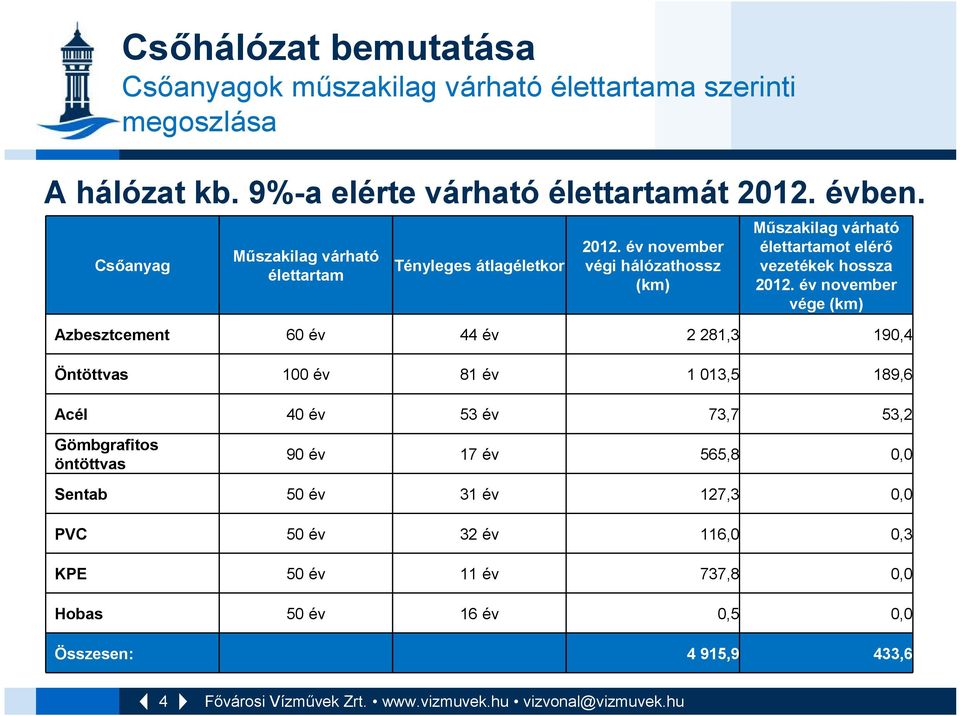 év november végi hálózathossz (km) Műszakilag várható élettartamot elérő vezetékek hossza 2012.