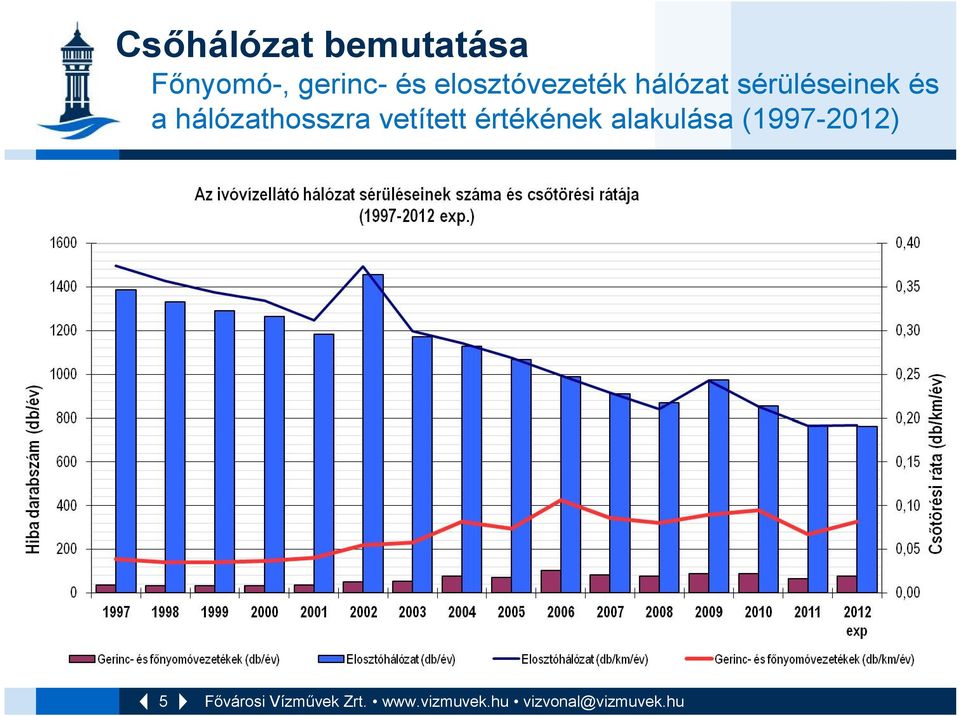 sérüléseinek és a hálózathosszra