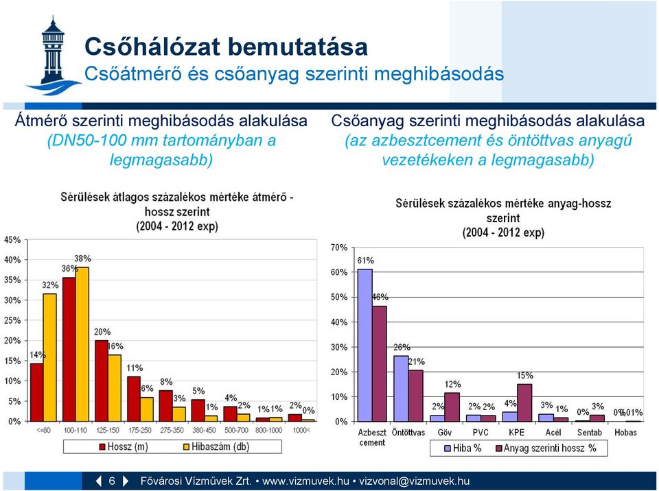 mm tartományban a legmagasabb) Csőanyag szerinti meghibásodás