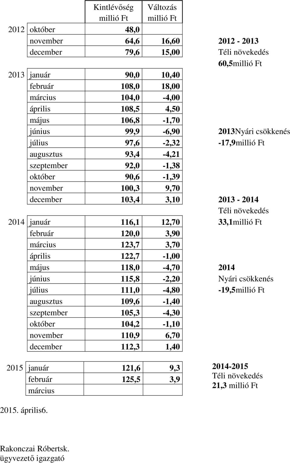 3,10 2013-2014 Téli növekedés 2014 január 116,1 12,70 33,1millió Ft február 120,0 3,90 március 123,7 3,70 április 122,7-1,00 május 118,0-4,70 2014 június 115,8-2,20 Nyári csökkenés július