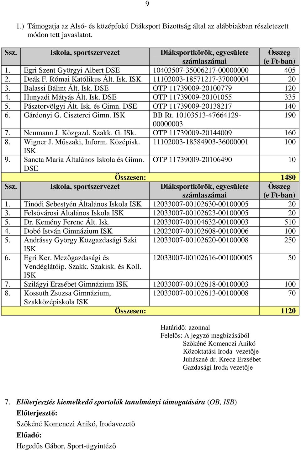 ISK 11102003-18571217-37000004 20 3. Balassi Bálint Ált. Isk. DSE OTP 11739009-20100779 120 4. Hunyadi Mátyás Ált. Isk. DSE OTP 11739009-20101055 335 5. Pásztorvölgyi Ált. Isk. és Gimn.