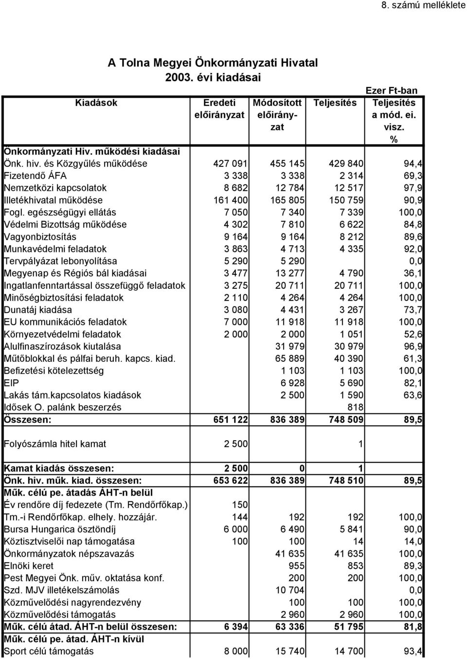 egészségügyi ellátás 7 050 7 340 7 339 100,0 Védelmi Bizottság működése 4 302 7 810 6 622 84,8 Vagyonbiztosítás 9 164 9 164 8 212 89,6 Munkavédelmi feladatok 3 863 4 713 4 335 92,0 Tervpályá