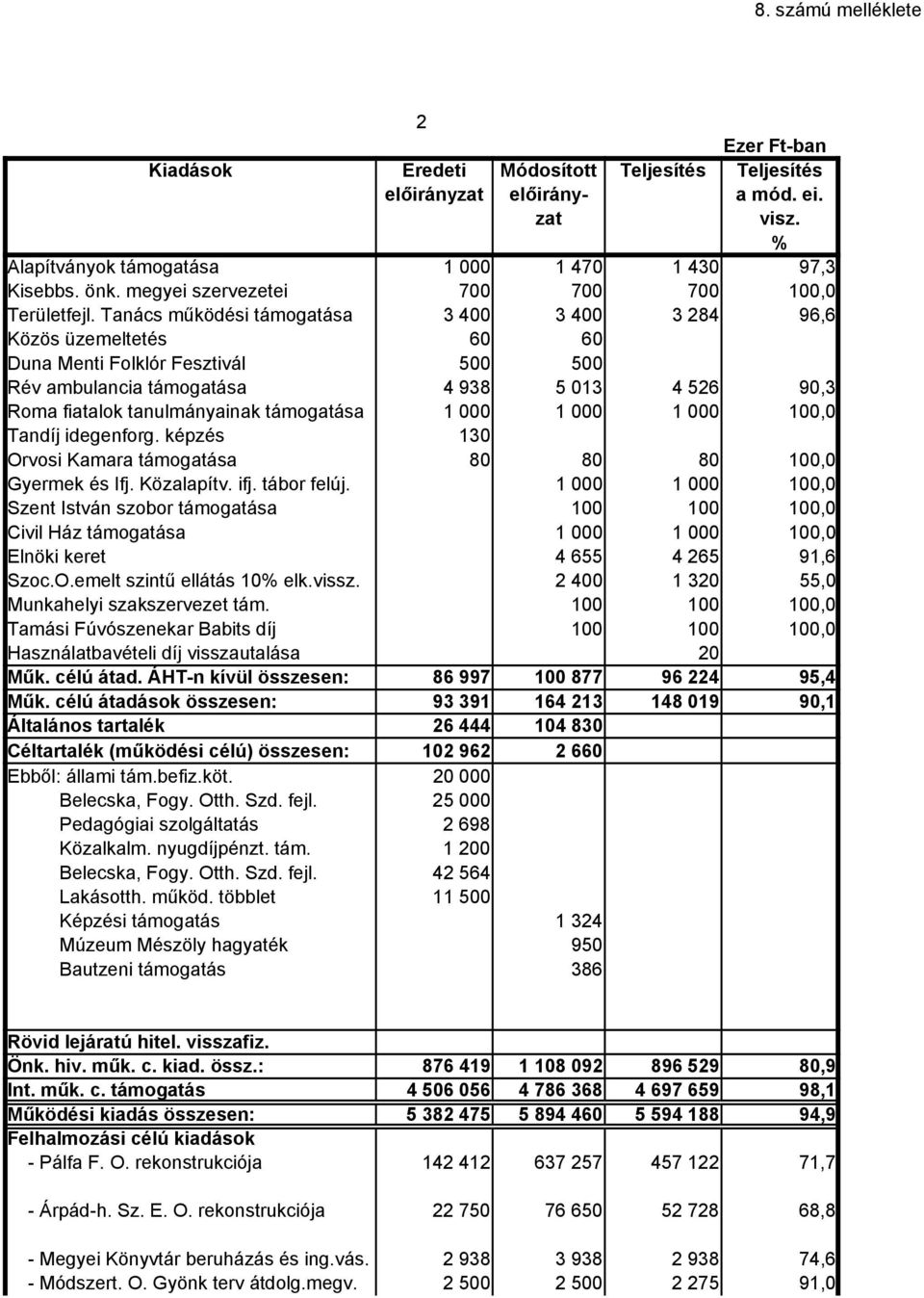 1 000 1 000 1 000 100,0 Tandíj idegenforg. képzés 130 Orvosi Kamara támogatása 80 80 80 100,0 Gyermek és Ifj. Közalapítv. ifj. tábor felúj.