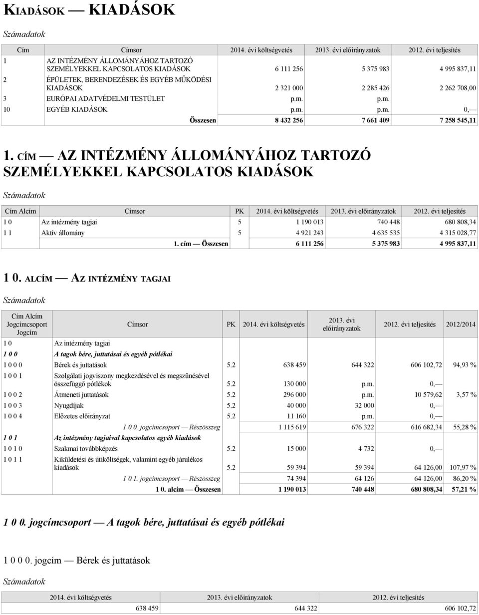 CÍM AZ INTÉZMÉNY ÁLLOMÁNYÁHOZ TARTOZÓ SZEMÉLYEKKEL KAPCSOLATOS KIADÁSOK Cím Alcím Címsor PK 1 0 Az intézmény tagjai 5 1 190 013 740 448 680 808,34 1 1 Aktív állomány 5 4 921 243 4 635 535 4 315