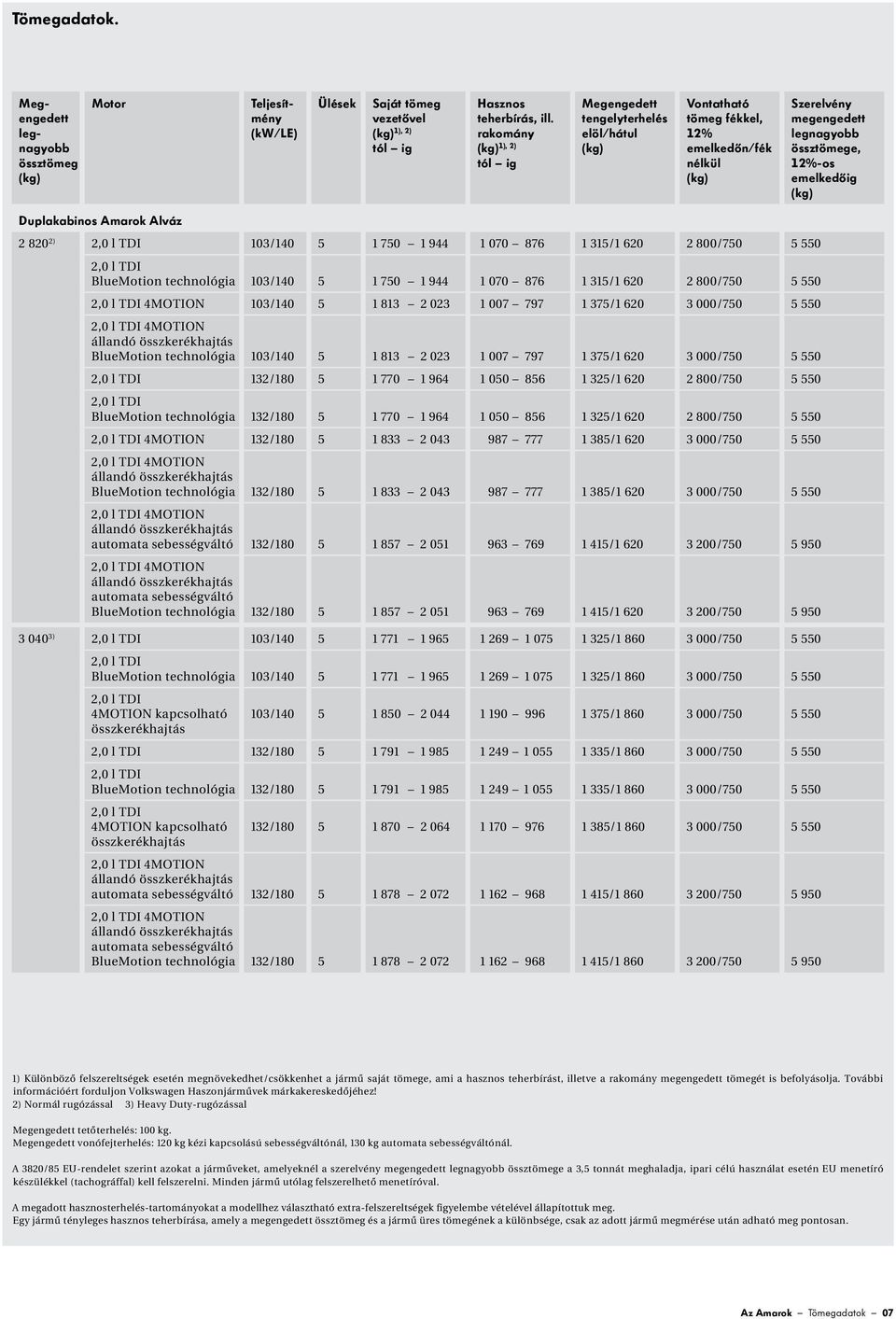 Alváz 2 820 2) 103/140 5 1 750 1 944 1 070 876 1 315/1 620 2 800/750 5 550 103/140 5 1 750 1 944 1 070 876 1 315/1 620 2 800/750 5 550 4MOTION 103/140 5 1 813 2 023 1 007 797 1 375/1 620 3 000/750 5