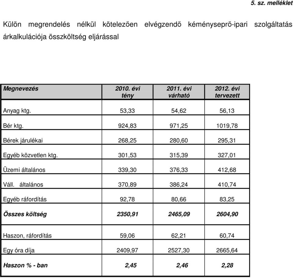 évi tény 2011. évi várható 2012. évi tervezett Anyag ktg. 53,33 54,62 56,13 Bér ktg.