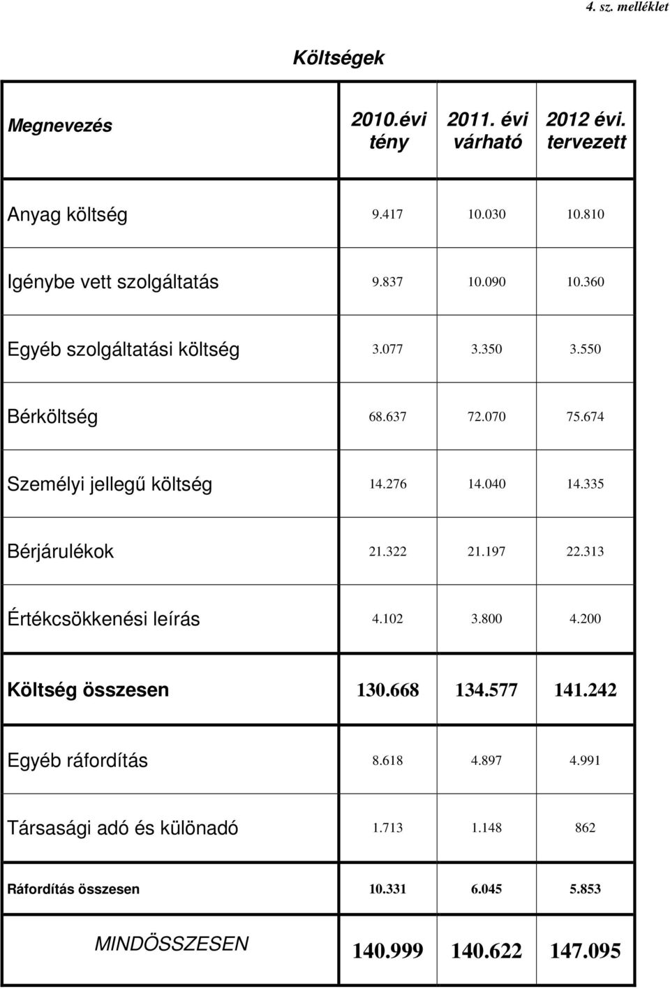 674 Személyi jellegő költség 14.276 14.040 14.335 Bérjárulékok 21.322 21.197 22.313 Értékcsökkenési leírás 4.102 3.800 4.