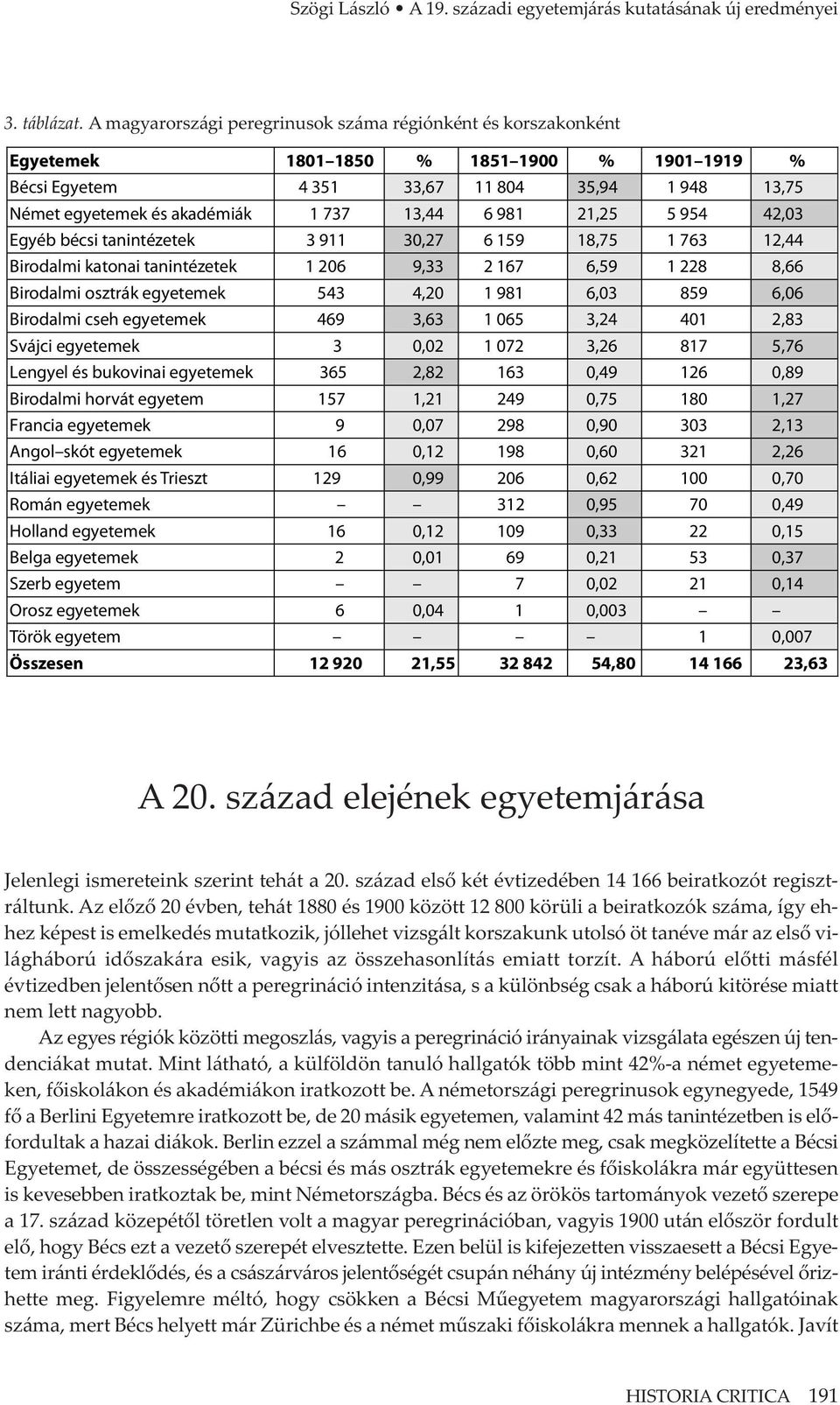 13,44 6 981 21,25 5 954 42,03 Egyéb bécsi tanintézetek 3 911 30,27 6 159 18,75 1 763 12,44 Birodalmi katonai tanintézetek 1 206 9,33 2 167 6,59 1 228 8,66 Birodalmi osztrák egyetemek 543 4,20 1 981