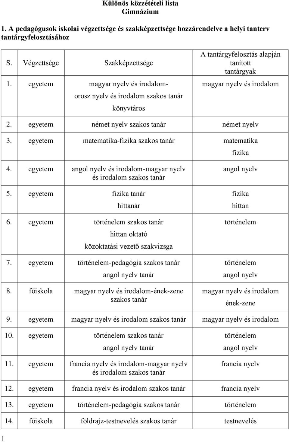 egyetem német nyelv szakos tanár német nyelv 3. egyetem matematika-fizika szakos tanár matematika fizika 4. egyetem angol nyelv és irodalom-magyar nyelv és irodalom szakos tanár 5.