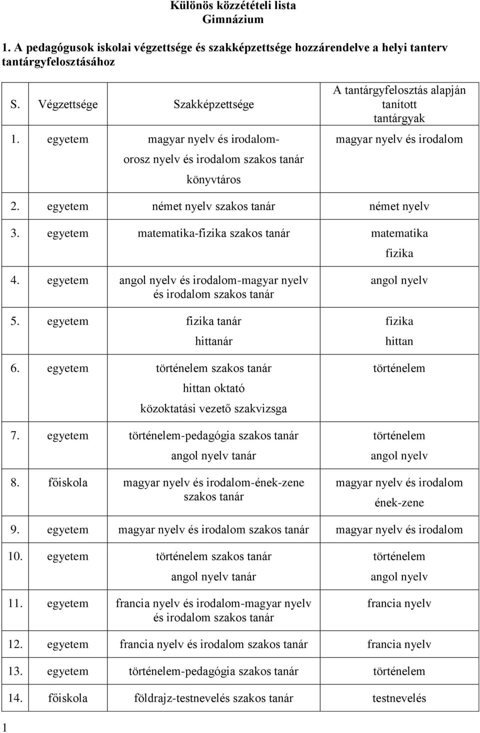 egyetem német nyelv szakos tanár német nyelv 3. egyetem matematika-fizika szakos tanár matematika fizika 4. egyetem angol nyelv és irodalom-magyar nyelv és irodalom szakos tanár 5.