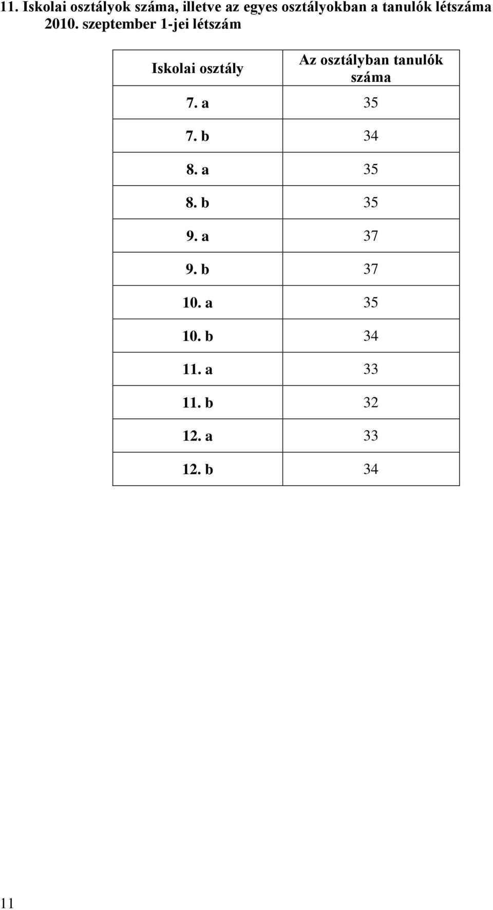 szeptember 1-jei létszám Iskolai osztály Az osztályban tanulók