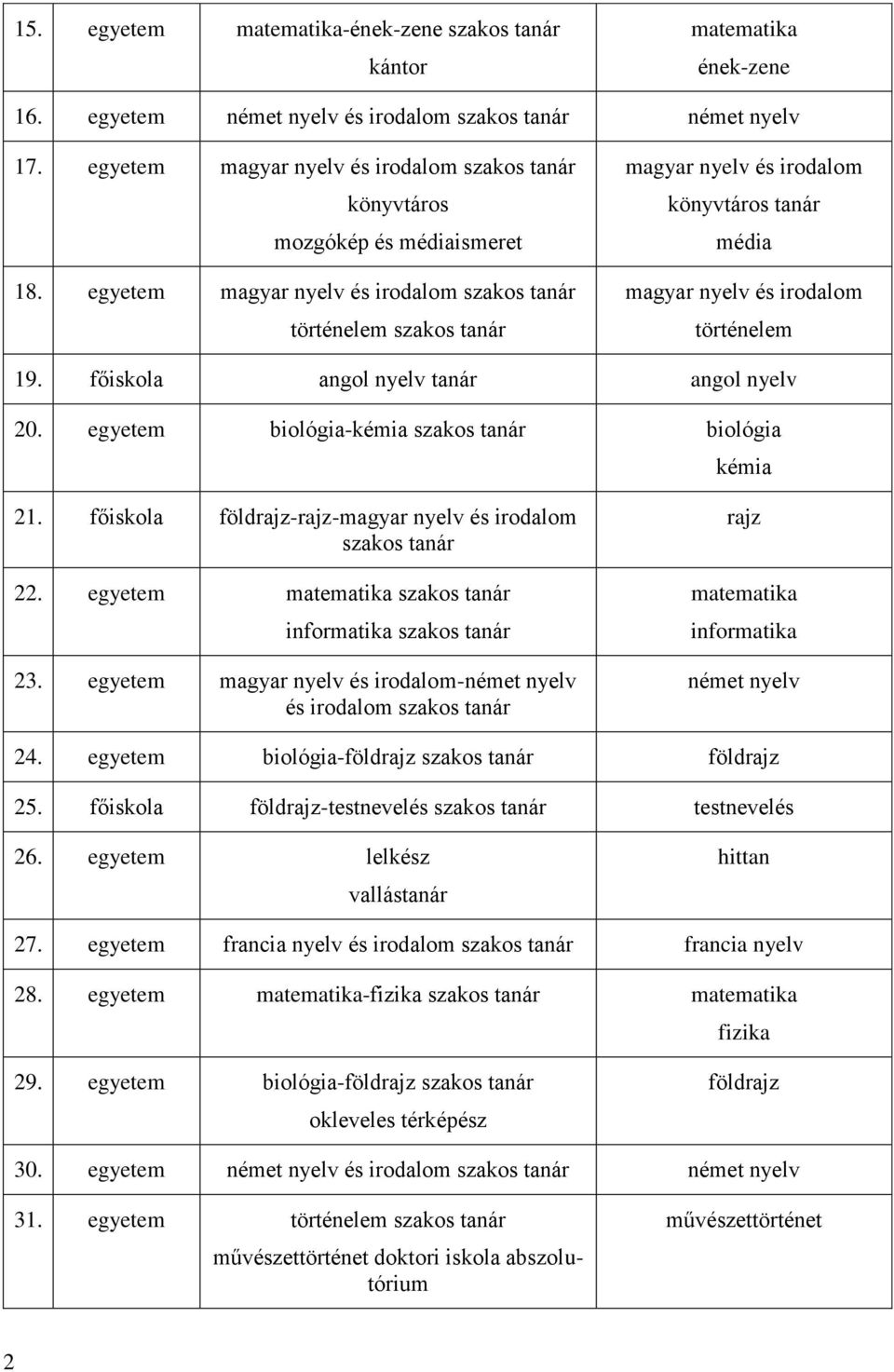 egyetem magyar nyelv és irodalom szakos tanár történelem szakos tanár magyar nyelv és irodalom könyvtáros tanár média magyar nyelv és irodalom történelem 19. főiskola angol nyelv tanár angol nyelv 20.